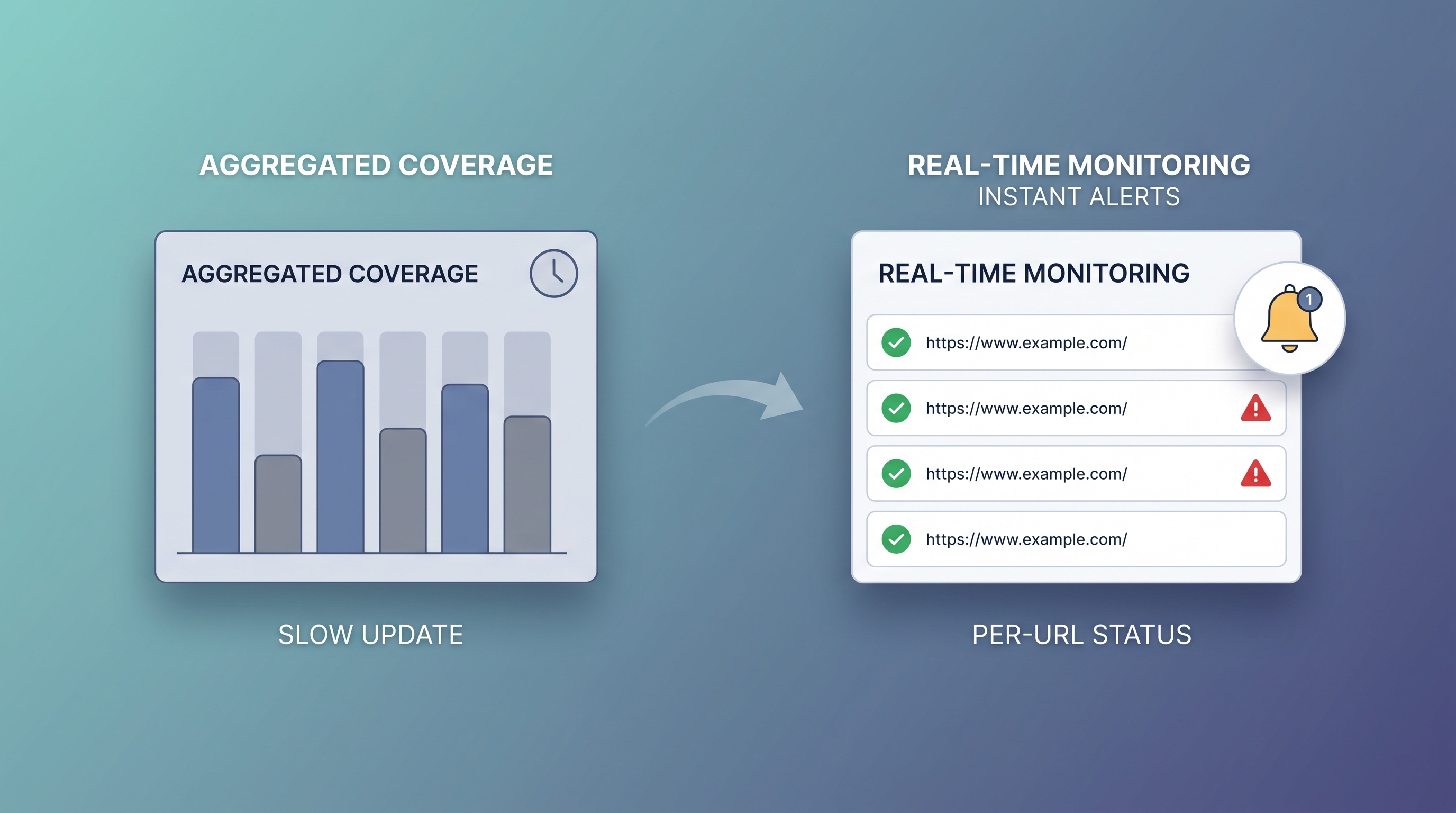 A per-URL index monitor shown as an alternative to the Index Coverage report