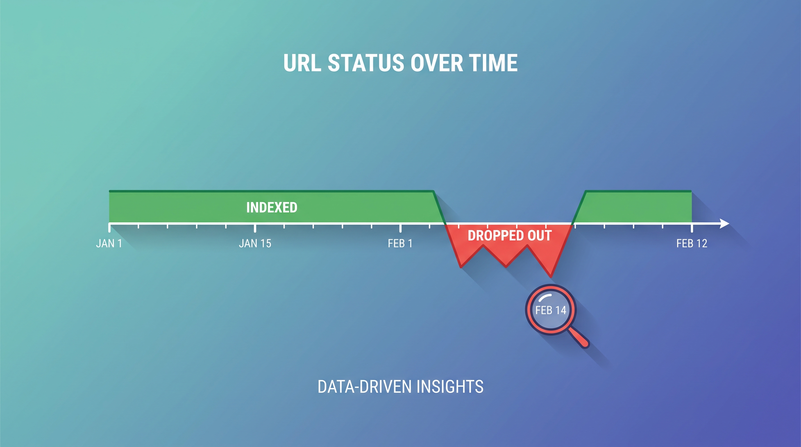 Timeline chart of a single URL's index status over time with a de-index drop